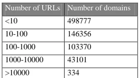 Figure 13: number of URLs per .fr domains, 2006 broad crawl 