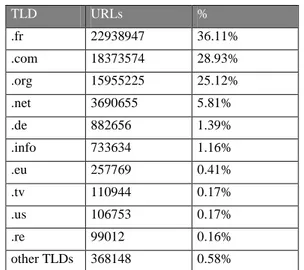 Figure  4:  Number  of  URLs  per  TLD,  2007  elections  focused  crawl 