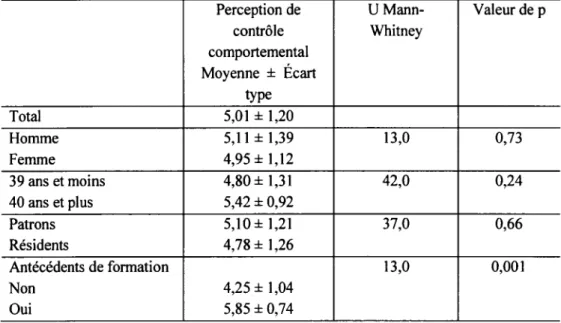 Tableau 5.8: Score moyen  à  l'échelle de la perception de contrôle comportemental selon le  sexe, l'âge, le titre et le recours du médecin  à  une formation antérieure en santé sexuelle 