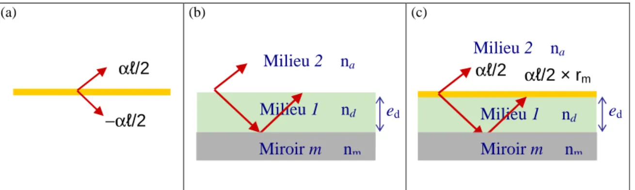 Figure 2.4: Absorption d'une couche mince située au dessus d'une structure réfléchissante 