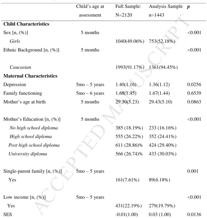 Table 1. Baseline Sample Characteristics 