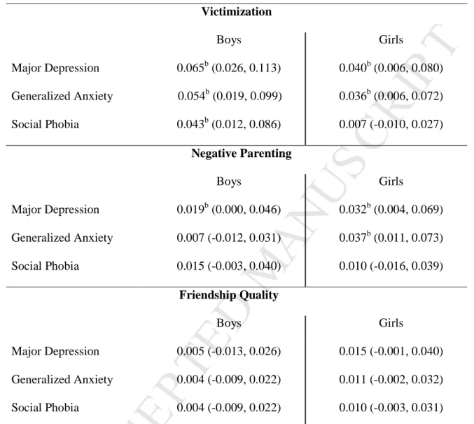 Table 2. Simple Indirect Effects (Betas and 95% CIs) Of Maternal Depression on Adolescent 