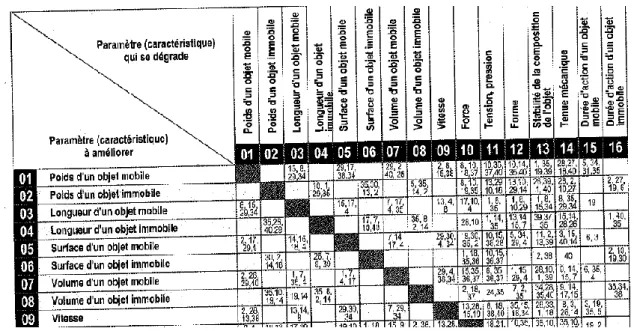 Figure 1. Extrait du tableau des contradictions techniques ([3], p 116).  1.3 La connaissance créatrice 