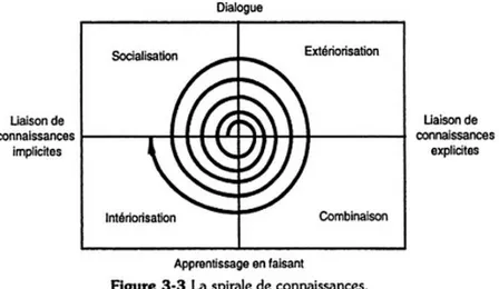 Figure 3. La spirale des connaissances d’après ([2], p 93).    