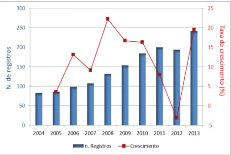 Gráfico 1: Evolução da Colaboração Brasil-França em número de publicações (2004-2013)