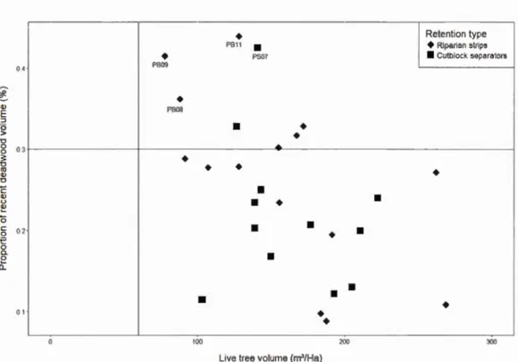 Figure  1 . 8  Relationship  between  the  proportion  of  recent  deadwood  vo lum e  (ratio  of  recent deadwood  volume  to  initial  stand  volume)  and  livin g  tree  volume  in  linear  retention  habitats  samp l ed  in  the  black  spruce-featherm
