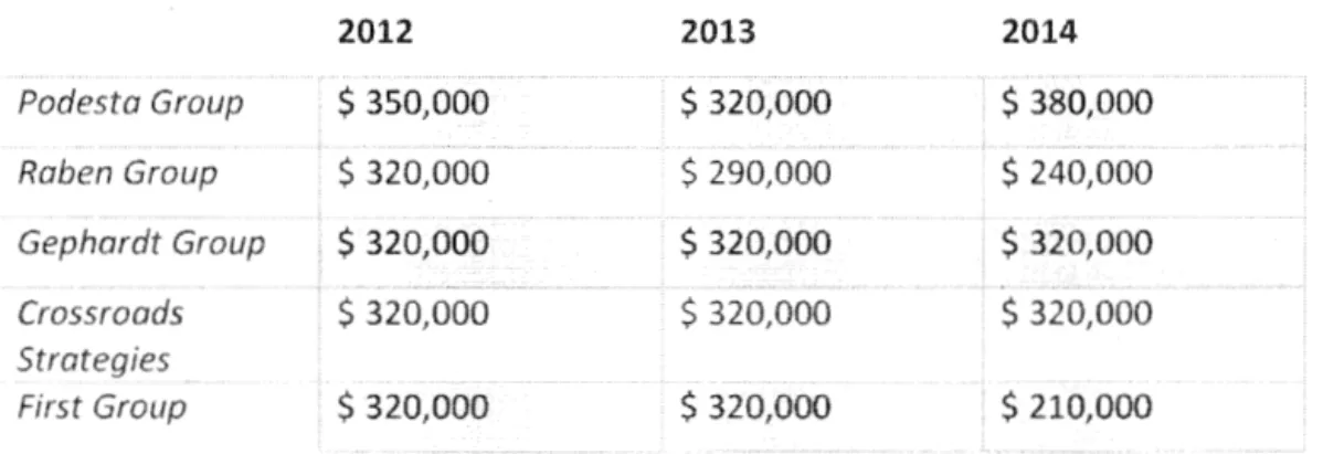 Tableau  5.1: Les  dépenses  les  plus  importantes  pour les  cinq  premières firmes  de  lobbying embauchées par Google en  2012, 2013 et 2014 en$ (É-U)