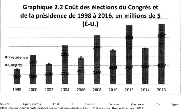 Graphique 2.2 Coût des élections du Congrès et 