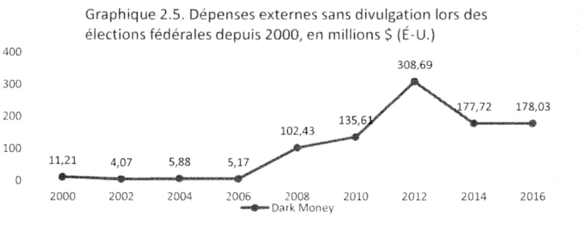 Graphique LS. Dépenses externes sans  divulgation lors des  élections fédérales depuis 2000, en  millions$ (É-U.) 