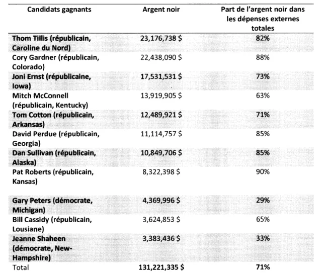 Tableau  2.1.  La  part  de  l'argent  noir 82  chez  les  candidats  gagnants  dans  les  onze  élections les plus serrées au Sénat  à  l'élection fédérale de  2014  ($  É-U.)