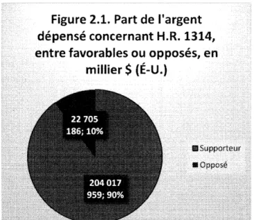 Figure 2.1.  Part de l'argent  dépensé concernant H.R. 1314,  entre favorables ou opposés, en 