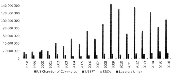 Graphique 4.1. Coût($ É-U)  en lobbying annuel pour la  US Chamber  of Commerce, la  USBRT,  la  Laborers Union et la SBCA entre 1998 et  2016 au États-Unis  20 000 000  1  1  o  l1  1