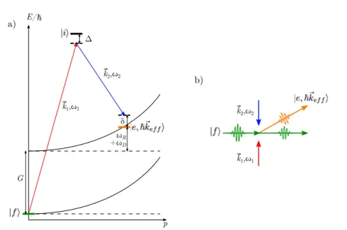Figure 1.2 a) Représentation des niveaux d’énergie mis en jeu lors d’une transition Raman