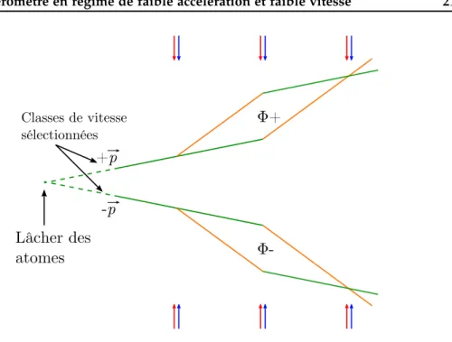Figure 1.7 Double interféromètre en simple diffraction. On sélectionne deux classes de vi-
