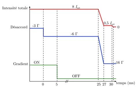 Figure 2.9 Séquence expérimentale correspondant au refroidissement en mélasse. En haut,