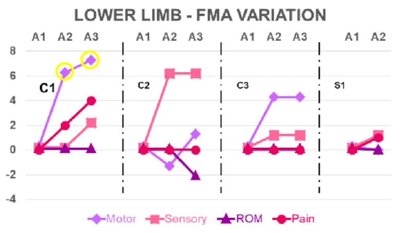 Figure 3. Score variation for lower limb Fugl-Meyer Assessment subsections. Yellow circles indicate 