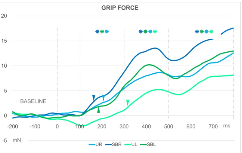Fig 2. Grip force modulation and RT according to the tasks. Curves illustrating grip force modulation from -200 ms until the end of the third phase of the