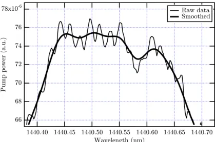 Fig. 3.13. Zoom in the output spectrum of the pump beam for P Pin = 120 mW. The graph clearly shows some weak Fabry-Perot oscillations, which are caused by the fact that the nanowire represents a Fabry-Perot resonator with weak mirrors at both ends