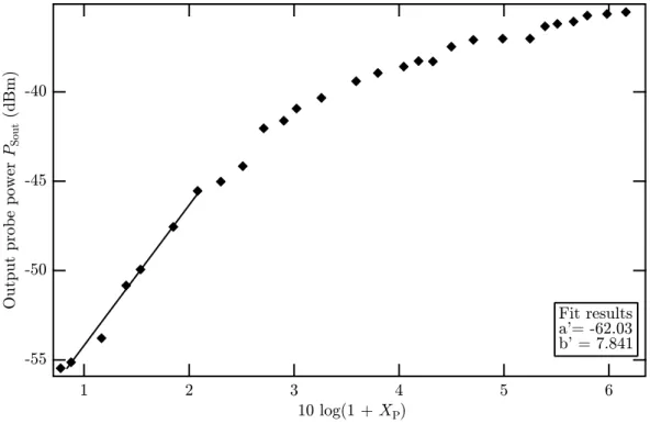 Fig. 3.17. Raman-amplified transmitted probe power in dBm as a function of (1 + X P ) in dB