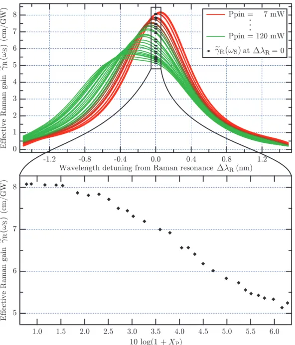 Fig. 3.18. Effective Raman gain e γ R (ω S ) experienced by the probe beam, calculated according to Eq