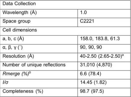 Table 1. Data Collection and Structure Refinement  Statistics   Data Collection  Wavelength (Å)   1.0   Space group   C2221   Cell dimensions   a, b, c (Å)   158.0, 183.8, 61.3   α, β, γ (˚)   90, 90, 90   Resolution (Å)   40-2.50 (2.65-2.50) a   