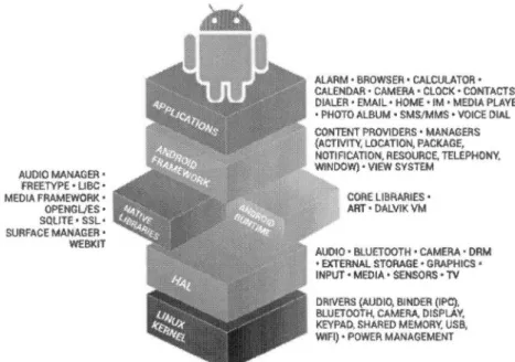 Figure  1.1:  Architecture  de  la plateforme  Android  2 