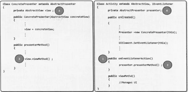 Figure 1.6:  La relation entre le  Présentateur et la Vue  en  MVP 