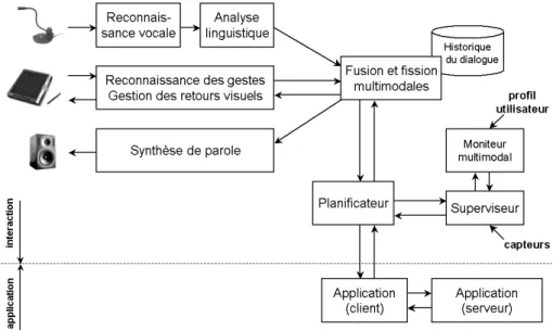Figure 1: L’architecture du démonstrateur OZONE.