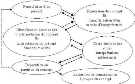 Figure 3. Processus d’expression et d’extraction de connaissances à un moment t donné