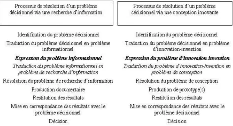 Figure 1. Similitudes entre les processus de résolution de problème informationnel et de  conception innovante