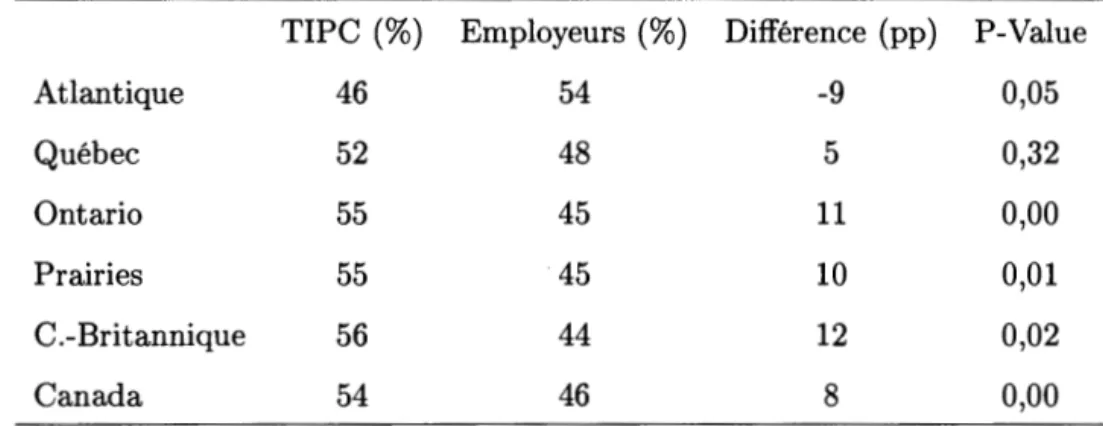 Tableau 3.1:  Proportion  (en%)  des  TIPC et employeurs,  par région 