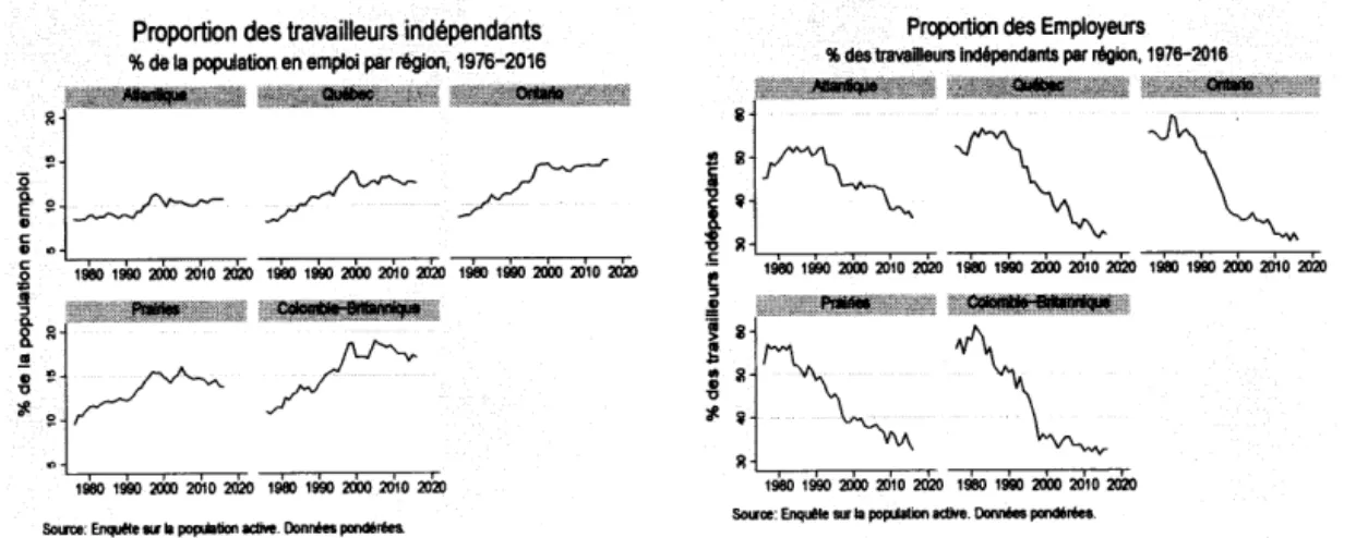 Figure  4.2:  Évolution  de  la  proportion  des  travailleurs  indépendants  et  des  em- em-ployeurs,  par région 