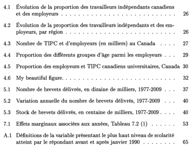Figure  Page  4.1  Évolution de la proportion des travailleurs indépendants canadiens 