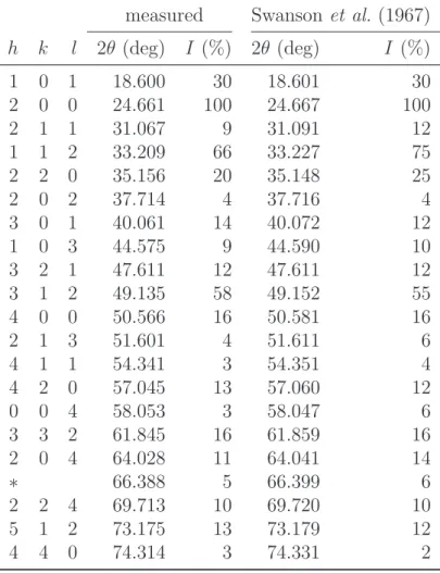 Table 1.1: Peak positions and intensities for GdVO 4 . Data are displayed for GdVO 4 synthesized
