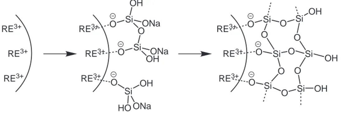 Figure 2.8: Silication of rare earth vanadate nanoparticles. Rare earth (RE) vanadate nanoparticles contain RE 3+ ions on the surface (left structure)