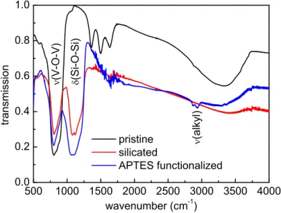 Figure 2.11: Infrared spectra of pristine, silica coated and APTES functionalized Y 0.6 Eu 0.4 VO 4
