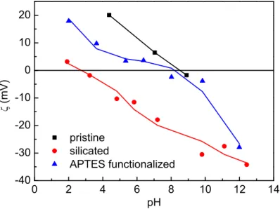 Figure 2.12: Zeta potential of pristine, silica coated and APTES functionalized Y 0.6 Eu 0.4 VO 4