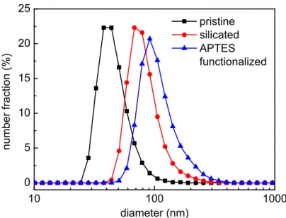 Figure 2.13: Number average size distribution of pristine, silica coated and APTES functionalized Y 0.6 Eu 0.4 VO 4 nanoparticles.