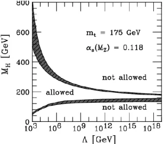 Figure 1.2: Upper and lower theoretical limits on the Higgs mass as a function of the energy scale Λ up