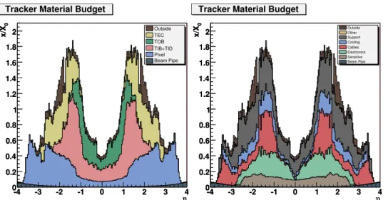 Figure 2.6: Material budget in units of radiation length as a function of pseudorapidity η for the different