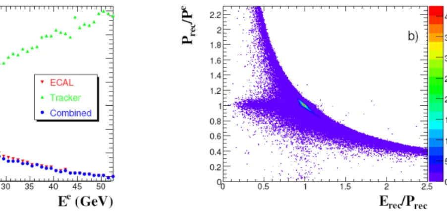 Figure 2.12: In the left plot the fractional resolution (effective RMS) is plotted as a function of generated