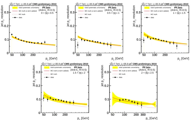 Figure 2.15: Data resolution measurements compared to the MC truth resolution before (red dashed