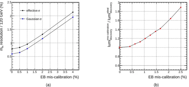 Figure 3.2: Effect of a given mis-calibration level of ECAL barrel crystals on (a) the mass resolution of a