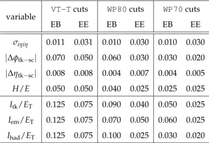 Table 3.2: Cut values for electron identification and isolation variables applied at trigger level on elec-