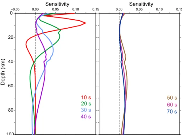 Figure 6. Rayleigh wave group velocity sensitivity kernels for periods between 10 and 70 s, calculated for a simple model with 40 km thick crust and upper-mantle velocities as for AK135.