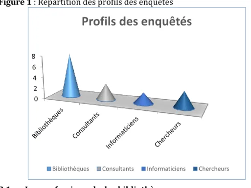 Figure 1 : Répartition des profils des enquêtés 
