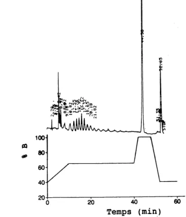 Fig. 2.20. Chromatogramme du PNS et profil dilution optimal de CLHP par