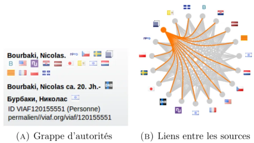 Figure 2. La notice de Bourbaki dans Viaf (sur http://viaf.org/viaf/ 120155551/)