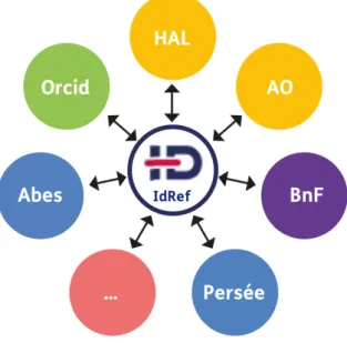 Figure 3. Idref, un référentiel interopérable. Source [13]