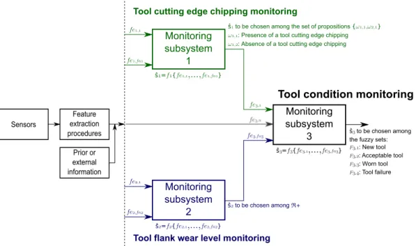 Figure 3.2 – Illustration of a global tool condition monitoring system composed by several monitoring subsystems